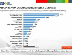 Survei SSI Terkait Pilgub Sultra 2024: KSK Tertinggi, ASR Kedua